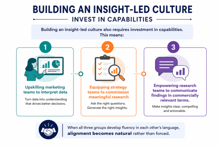 Building an insight-led culture also requires investment in capabilities