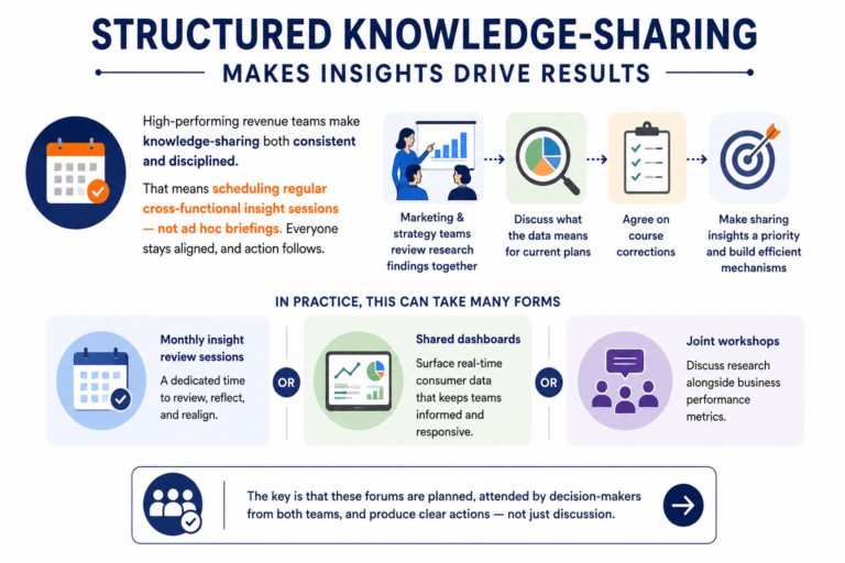 Structured knowledge sharing
