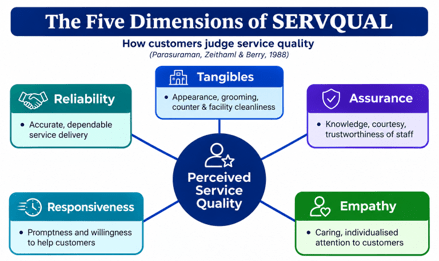 Five Dimensions of Servqual