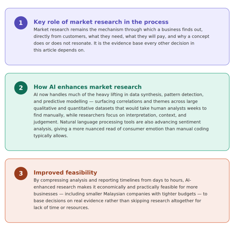 Adoption of AI-enhanced market research