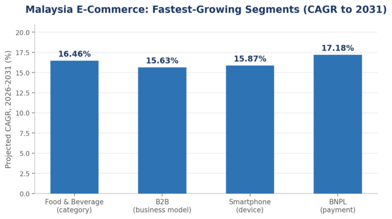 Malaysia E Commerce Fastest Growing Segments