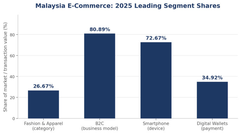 Malaysia E Commerce 2025 Leading Segment Shares
