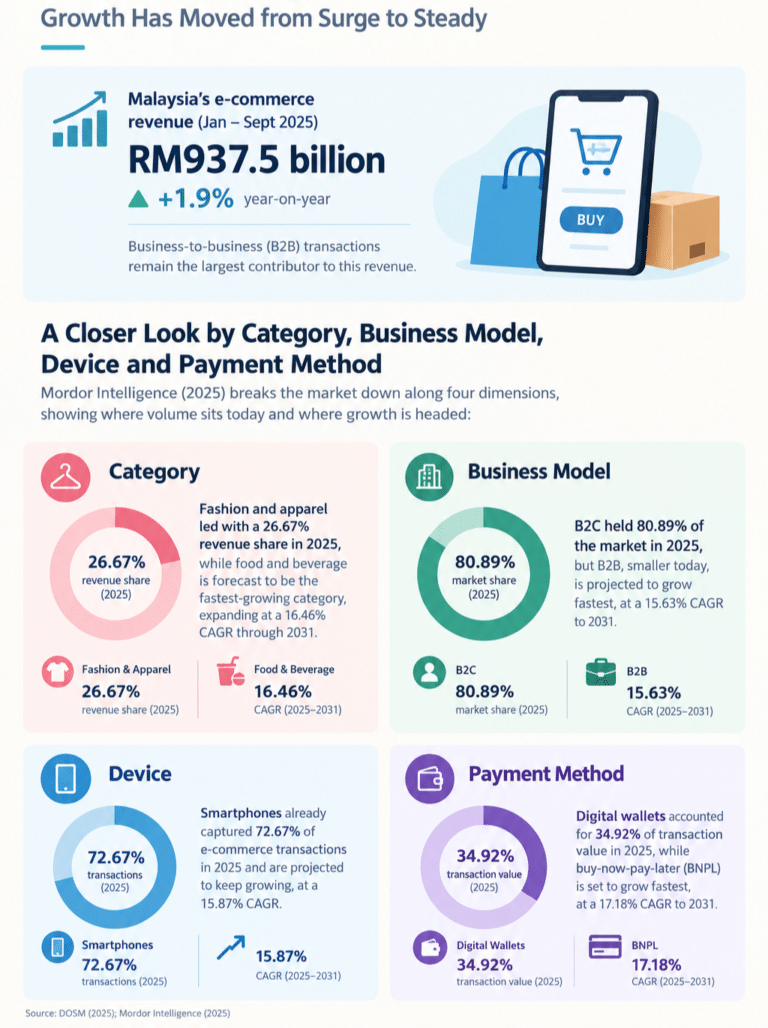 Malaysia E-Commerce Growth by the Numbers