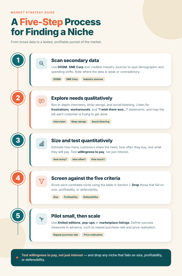 How to find your niche business?